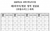 [2020학년도 수능] 제2외국어 영역 '프랑스어Ⅰ' 정답