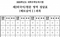 [2020학년도 수능] 제2외국어 영역 '베트남어Ⅰ' 정답