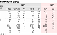 대한항공, 중장기적 재무 구조 개선 기대 ‘목표가↑’-유진투자