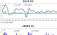 [종합] 기재부, 월간 경제동향서 8개월 만에 '부진' 삭제
