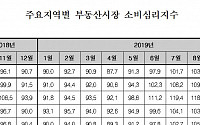 서울 부동산시장 소비심리지수 올 들어 '최고'