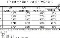 서울 민간아파트 분양가 3.3㎡당 2670만원…전년동기 대비 9.66%↑
