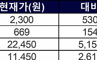 [급등락주 짚어보기] 제테마, 상장 둘째날 상한가…‘인수소식’ 흥아해운ㆍ넥스트사이언스↑