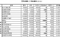 [장외&amp;프리보드]장외 삼성株 약보합...삼성메디슨 1.06%↓