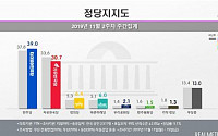 민주당 39.0%, 한국당 30.7%…양당 지지율 격차 8.3%P