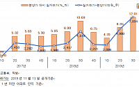 입주 1년 미만 서울 새 아파트값… 분양가보다 3.7억원↑