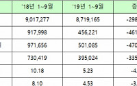 [3분기 코스피 결산] 매출액 ‘주춤’하고 영업익ㆍ순익 ‘반토막’