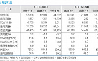 한신평, 아시아나 무보증사채 ‘BBB-’ 상향검토