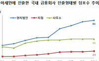 아세안 진출 국내 금융사 7년 반만에 두배 증가