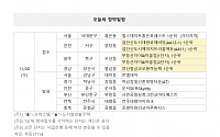 [오늘의 청약일정] 인천 검단신도시예미지트리플에듀(AA11) 등 5곳 접수