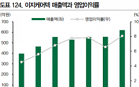 이지케어텍, 독보적인 의료IT 기술력 주목-DB금융