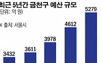 서울 금천구, 2020년 예산안 5279억 원 ‘역대 최대’…‘사회복지’ 절반 투입