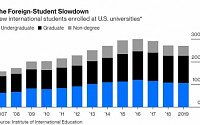 미국 유학길 오르는 학생 수, 3년 연속 감소...“미국 경제에도 치명적”