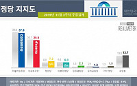 한국당 지지율, 11주 만에 다시 30%선 아래로
