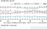 민주당 40%, 한국당 21%…양당 지지율 제자리걸음