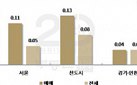 '매물 잠김' 현상에 서울 집값 23주 연속 올라…수도권 신도시로 상승세 확산