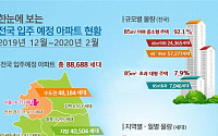 내년 2월까지 전국 아파트 8만8688가구 입주…서울 1만6772가구 예정