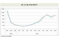 “1년 전이랑 다르네” 10월 서울 아파트 매매량 1만 가구 밑돌아…전년동기대비 24.6%↓