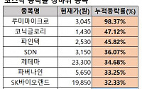 [베스트&워스트] ‘임상실패’ 악재에 출렁...메지온↓ㆍ파인텍↑