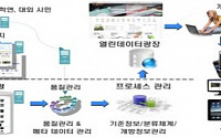 서울시, 공공데이터ㆍ분석플랫폼 전면개방…빅데이터 생태계 조성 본격화