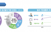 [2019 사회조사] 청년 3명 중 2명은 공무원ㆍ공기업ㆍ대기업 희망