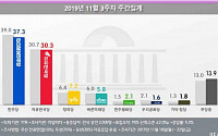 민주 37.3%, 한국 30.3%…양당 지지율 동반 하락