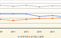 [2019 사회조사] 취업시장 이젠 공기업 공화국…공기업 희망 20% 처음으로 넘어