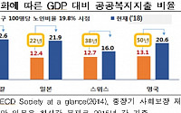 한경연 &quot;한국 GDP 대비 복지지출, 40년 뒤 2.5배↑&quot;