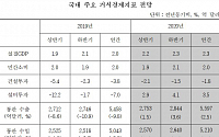 [종합] 올해 3.7% 증가할 거라더니 결국 -9.8%…韓 수출 잔혹사
