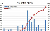 올 상반기 요구불예금 사상 첫 200조 돌파, 전기비 12.7조 늘어 ‘2년반만 최대’