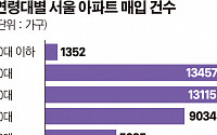 청약 포기한 30대, 기존 아파트에 눈 돌렸다… 서울 아파트 '매입' 1위