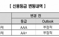 한신평, 현대ㆍ기아차 신용등급 하향…&quot;수익창출력 약화&quot;