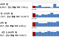 지난달 주식ㆍ회사채 56.3%↑… “IPOㆍ회사채 발행 모두 크게 늘어”