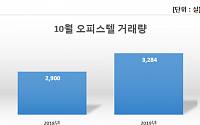 10월 오피스텔 거래량 전년比 13% 증가…5억원 이상 거래 서울 최다