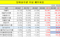 [상장사 재무분석] 돈 잘 버는 오이솔루션…기습 유증 왜?