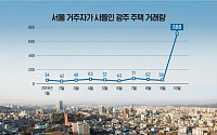 지난달 광주서 거래된 주택 15%, 서울 사람이 사들였다