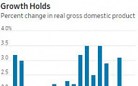 미국 3분기 GDP 증가율, 2.1%로 상향…재고가 기여