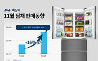 김장철 특수…위니아딤채 김치냉장고 판매량, 작년보다 16% 늘어