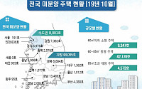 전국 미분양 줄었지만…'악성 미분양'은 또 늘었다