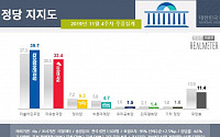 민주당 39.7%, 한국당 33.4%…양당 지지율 동반상승