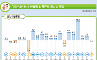 일자리 46만4000개 늘었지만…임시ㆍ노인 일자리 집중