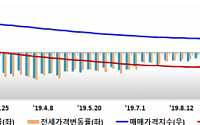 거침없는 집값 상승세… 서울 아파트 매매값 22주 연속 올라