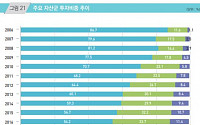 ‘제로 이코노미’시대…연기금 대체투자 더 확대되나