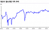 “중국 전기로 건설 확대 정책에 고철 가격 상승 전망”-신한금융