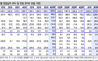 현대백화점, 백화점ㆍ면세점 양호한 실적 개선세 ‘목표가↑’-신한금투