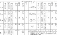 [표] 한국은행 경제전망 변화