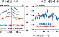 한은 “대중 수출 최악 상황 벗어날 것”…반도체 경기회복 영향