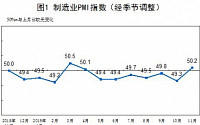 중국 제조업 경기, 7개월 만에 확장국면 진입…11월 PMI 50.2로 예상 웃돌아