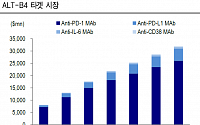 알테오젠, 14억 달러 기술 수출 성공 ‘목표가↑’-KTB증권