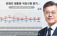 문재인 대통령 국정지지율 47.6%…남방외교 효과에 중도층 결집